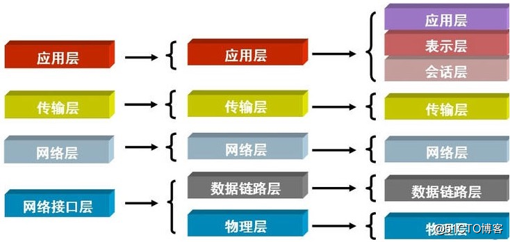 有谁了解 最基础的计算机的网络结构呢?