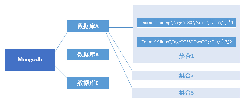 mongodb介绍、mongodb安装、连接mongodb、mongodb用户管理