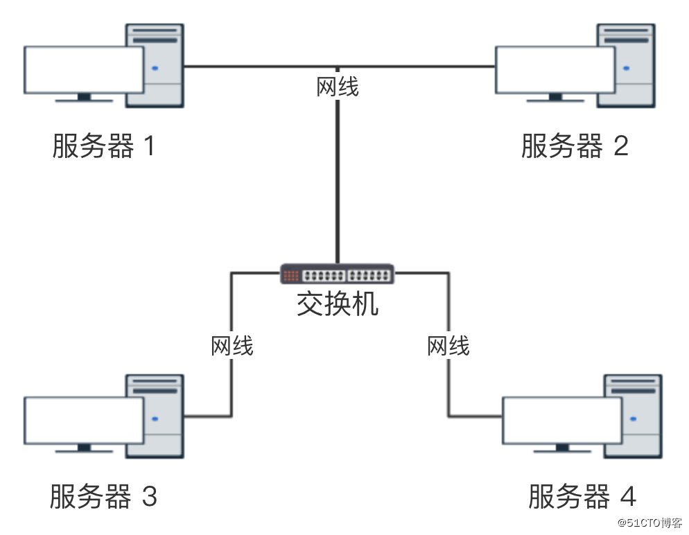 有谁了解 最基础的计算机的网络结构呢?