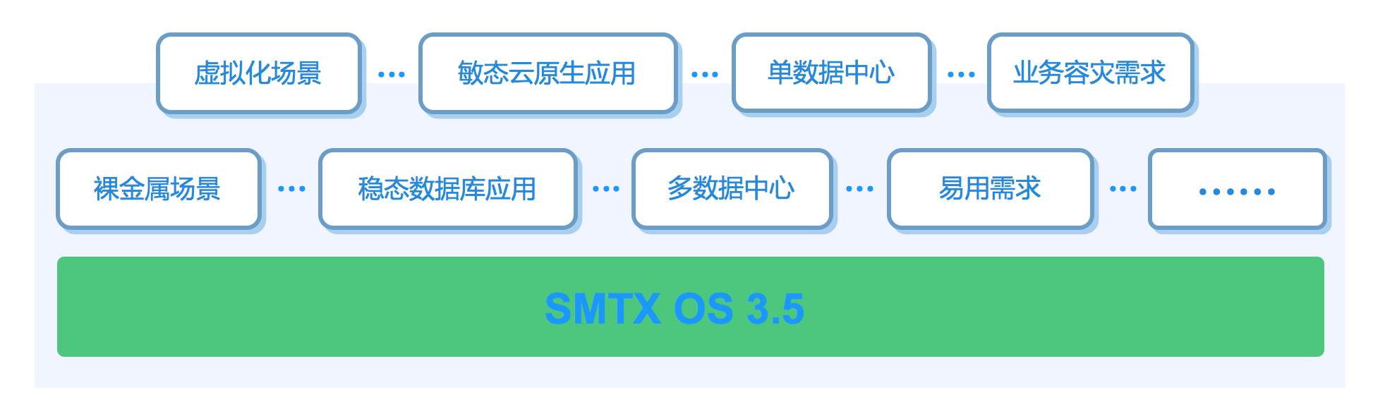 CTO 深度解读 SMTX OS 3.5 产品特性