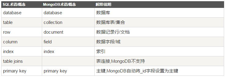 mongodb介绍、mongodb安装、连接mongodb、mongodb用户管理