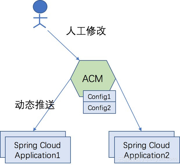 阿里云ACM：云原生配置管理利器