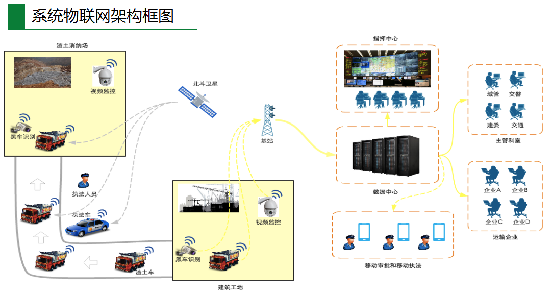 渣土车监控管理可行性方案 解决行业难题