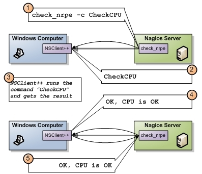 nagios利用NSCient监控远程window主机