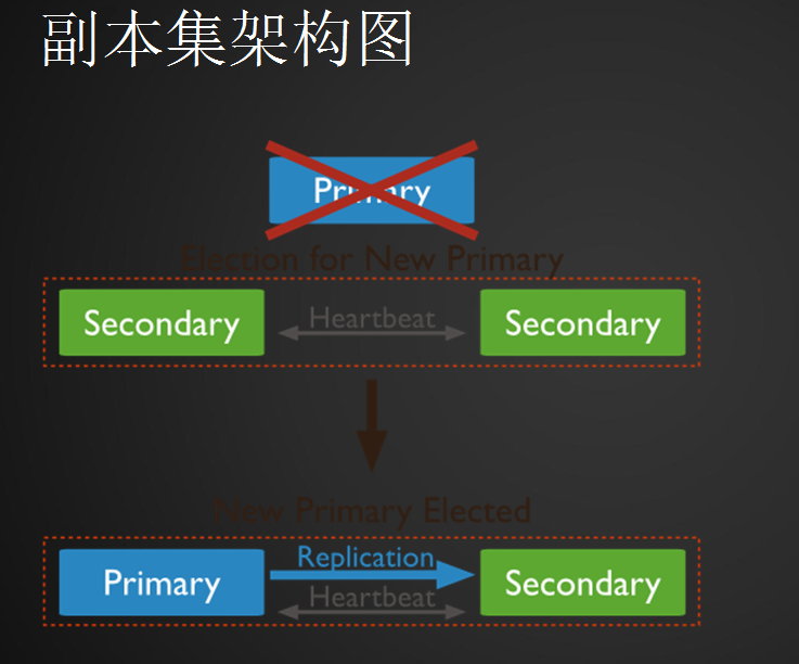 mongodb副本集介绍、mongodb副本集搭建、mongodb副本集测试