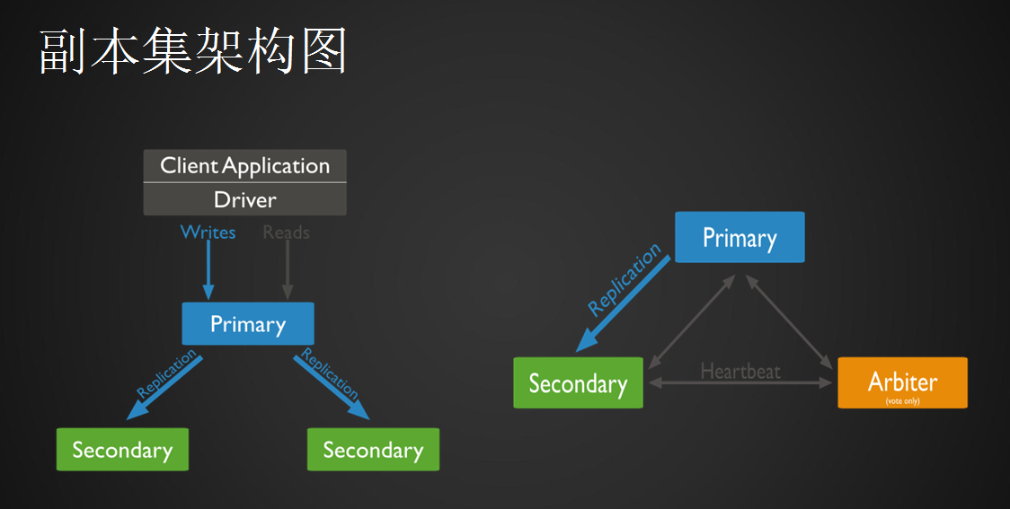 mongodb副本集介绍、mongodb副本集搭建、mongodb副本集测试