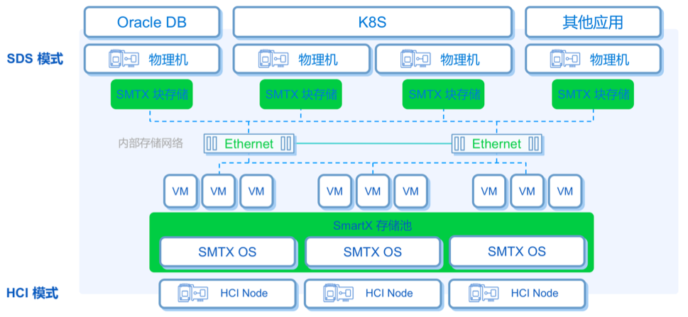 CTO 深度解读 SMTX OS 3.5 产品特性