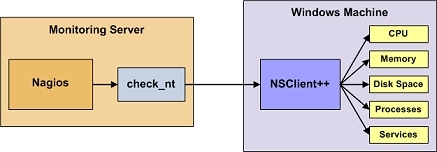 nagios利用NSCient监控远程window主机