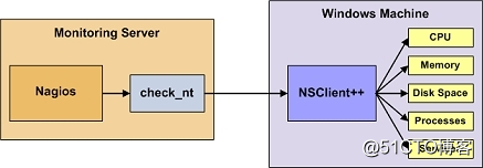 nagios利用NSCient监控远程window主机