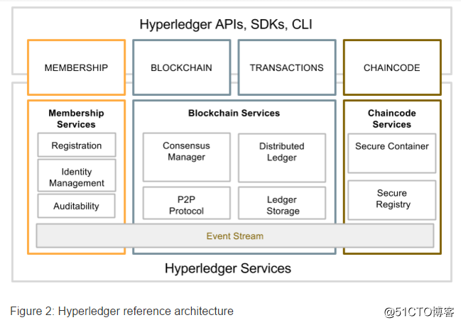 什么是Hyperledger？Linux如何围绕英特尔的区块链项目构建开放平台？