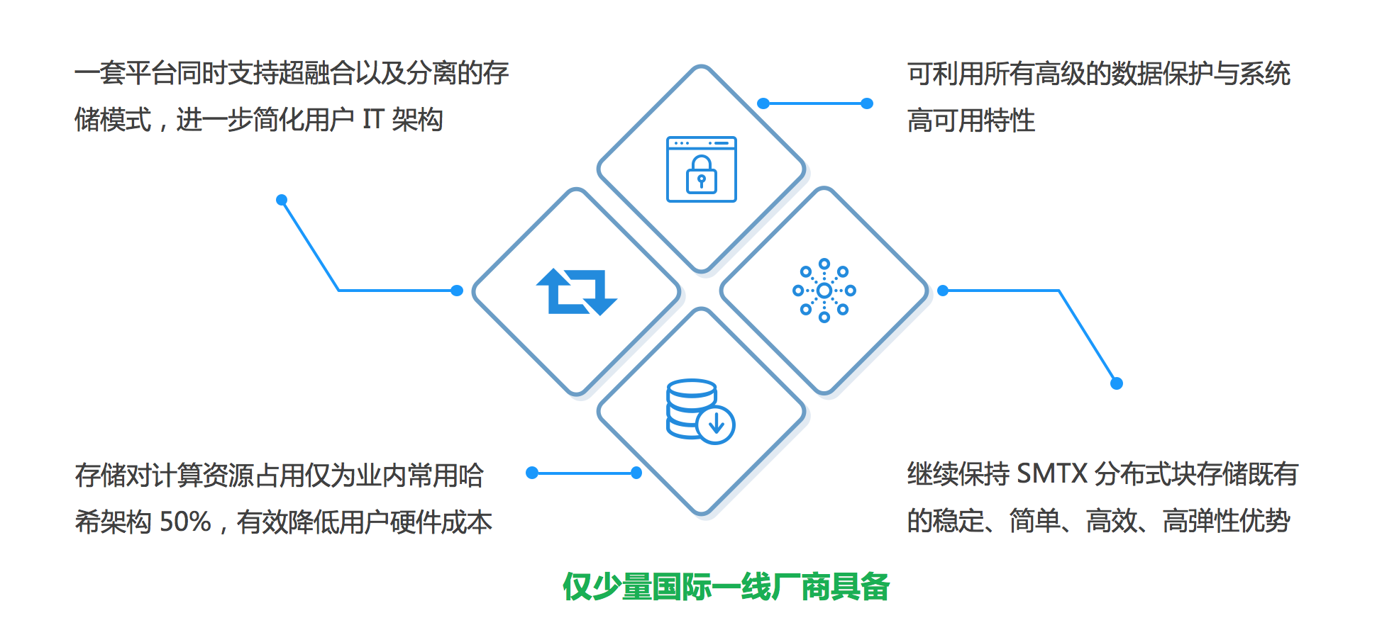 CTO 深度解读 SMTX OS 3.5 产品特性