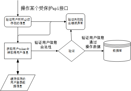 api接口携带Token令牌访问接口示意图