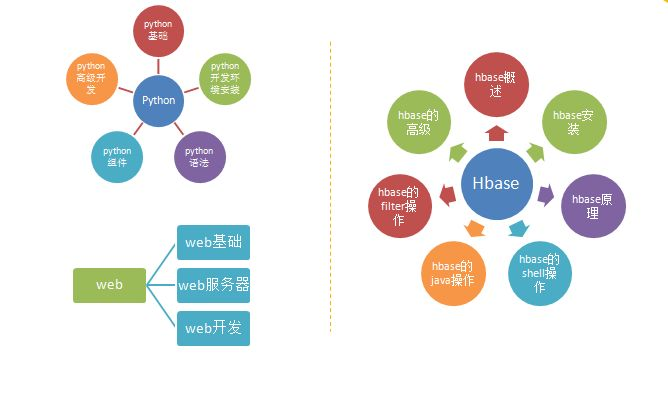 我JAVA几乎零基础，可以学好大数据吗？