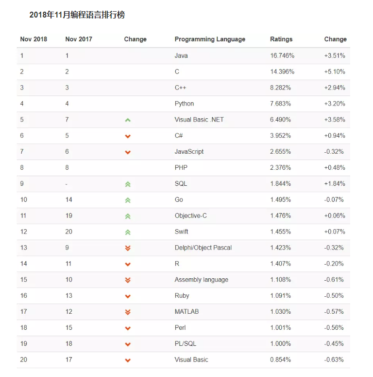 2018年11月最新编程语言排行榜：Java稳居第一，Python持续增长