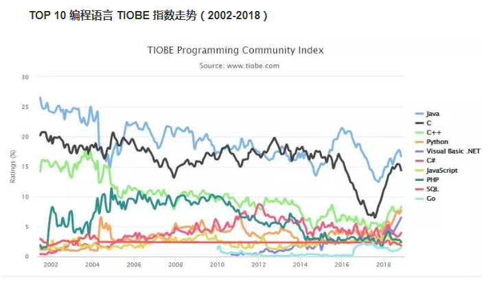 2018年11月最新编程语言排行榜：Java稳居第一，Python持续增长