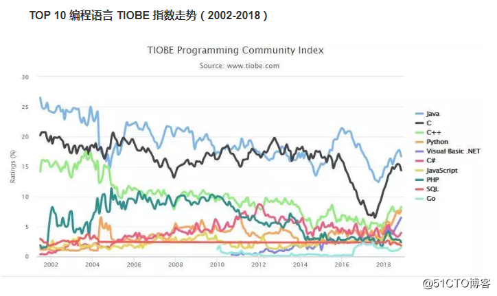 2018年11月最新程式語言排行榜：Java穩居第一，Python持續增長