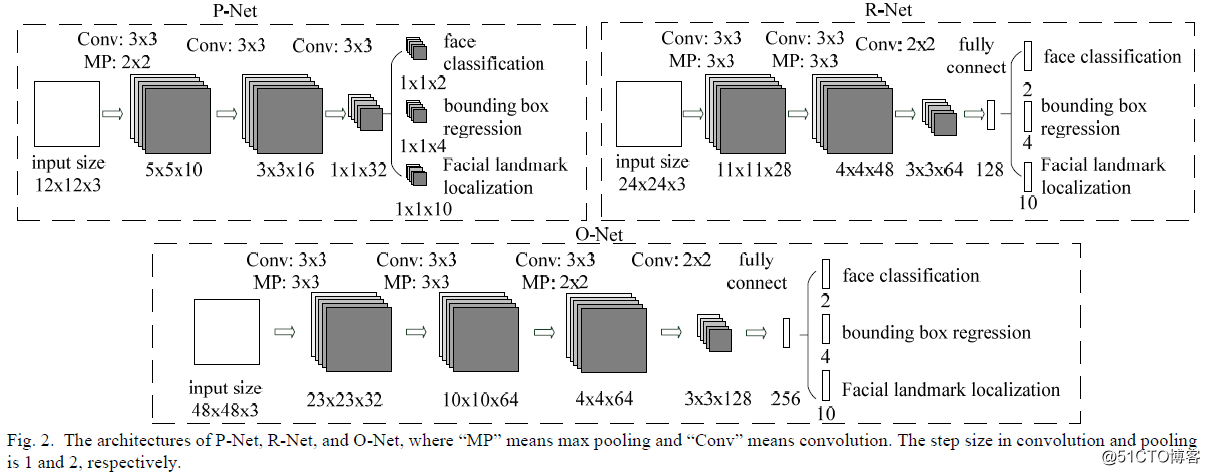 MTCNN实时人脸检测网络详解与opencv+tensorflow代码演示