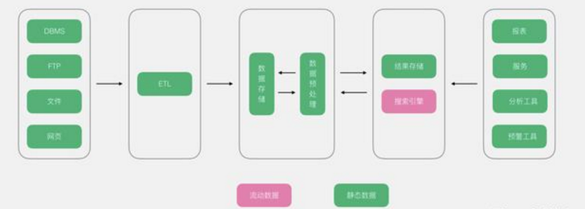 成为数据开发工程师？常用的几种大数据架构剖析你都掌握了吗？