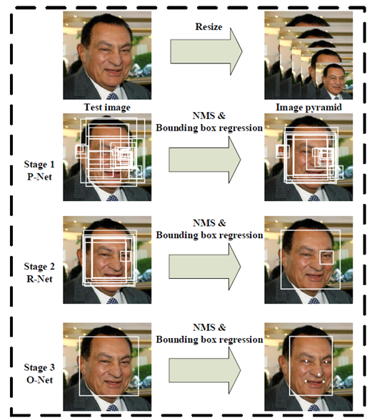 MTCNN实时人脸检测网络详解与opencv+tensorflow代码演示