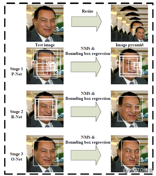 MTCNN实时人脸检测网络详解与opencv+tensorflow代码演示