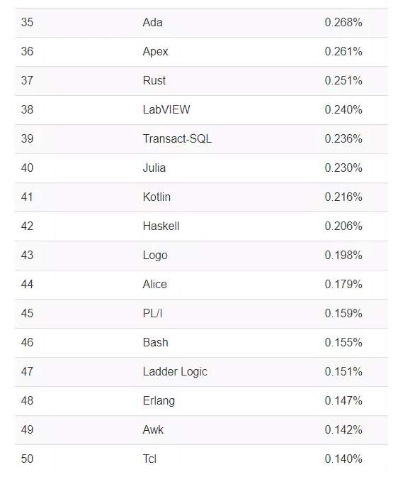 2018年11月最新编程语言排行榜：Java稳居第一，Python持续增长