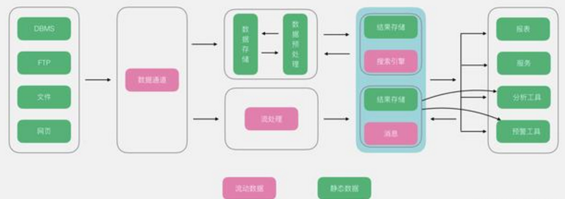 成为数据开发工程师？常用的几种大数据架构剖析你都掌握了吗？