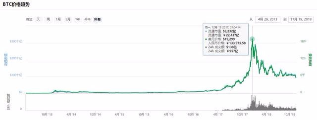 寒流下的区块链造富游戏：40天4000万