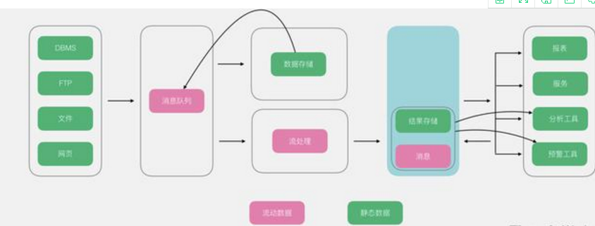 成为数据开发工程师？常用的几种大数据架构剖析你都掌握了吗？