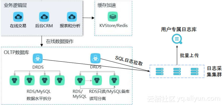 DRDS SQL 审计与分析——全面洞察 SQL 之利器