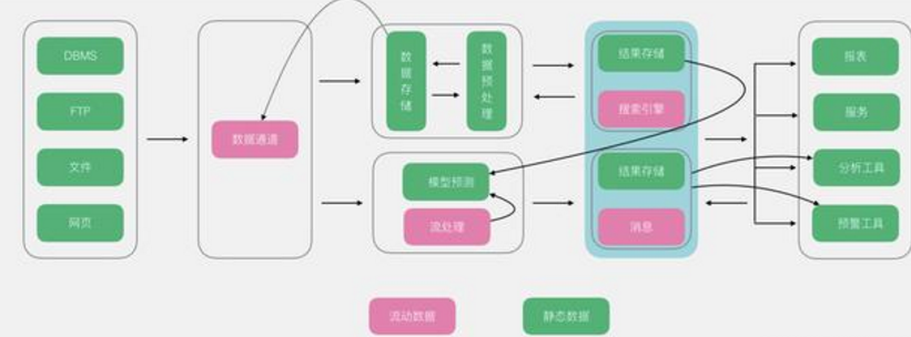 成为数据开发工程师？常用的几种大数据架构剖析你都掌握了吗？