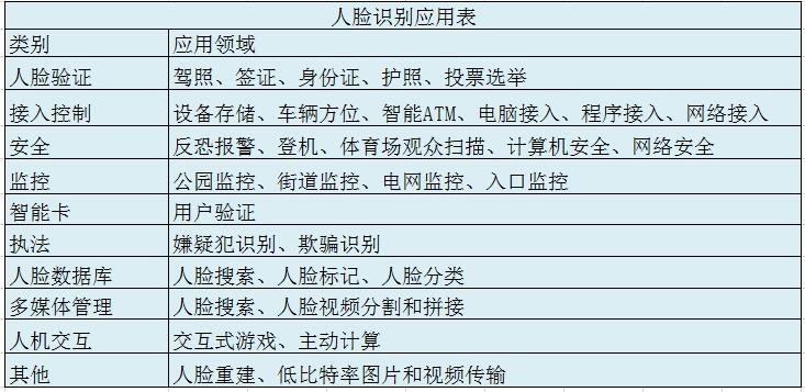 人脸识别门禁系统保障行业的安全性能