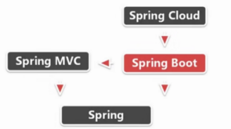 Java学习（随笔）—Spring boot以及Gradle相关