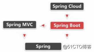 Java学习（随笔）—Spring boot以及Gradle相关