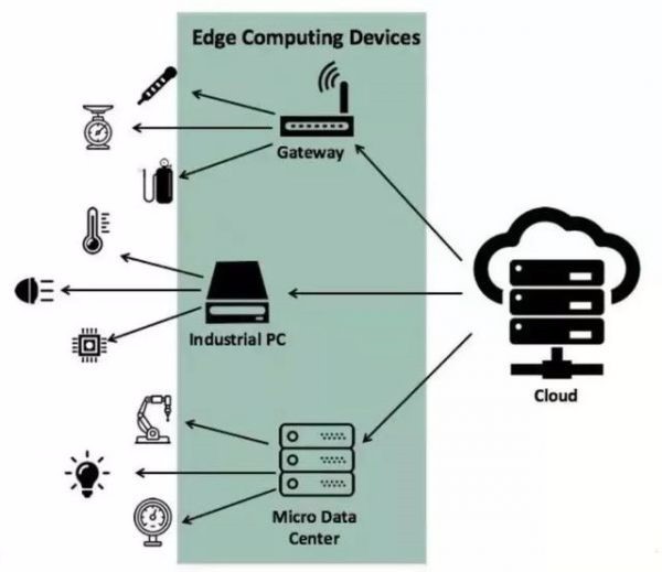 易迈云告诉你什么是边缘计算，边缘计算跟云计算是什么关系