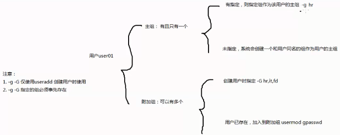 20181121用户、组的基本概念