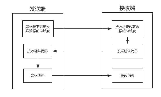 网络编程解决黏包现象