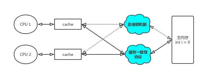 Java 并发——volatile