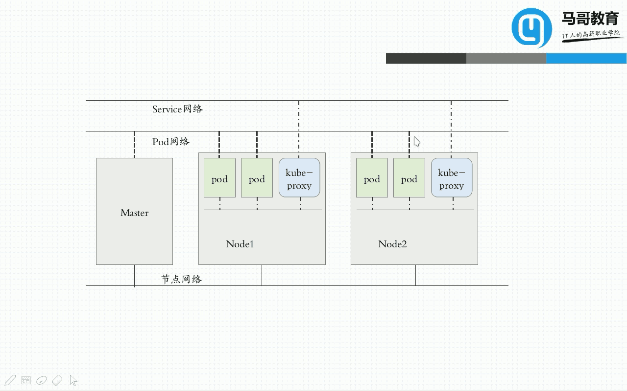 kubernetes 基础概念学习