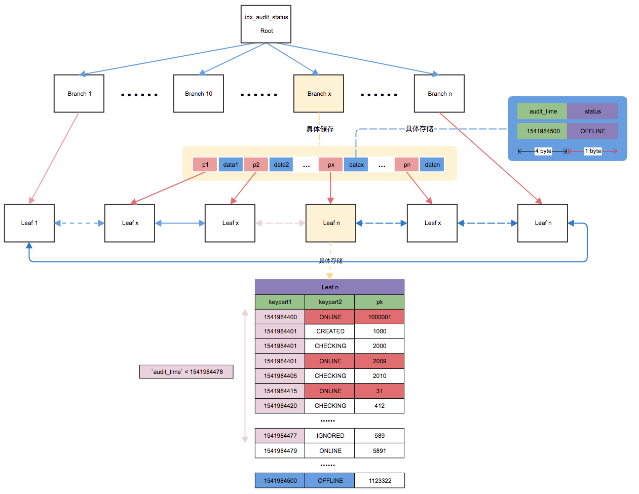 一个案例彻底弄懂如何正确使用 mysql inndb 联合索引