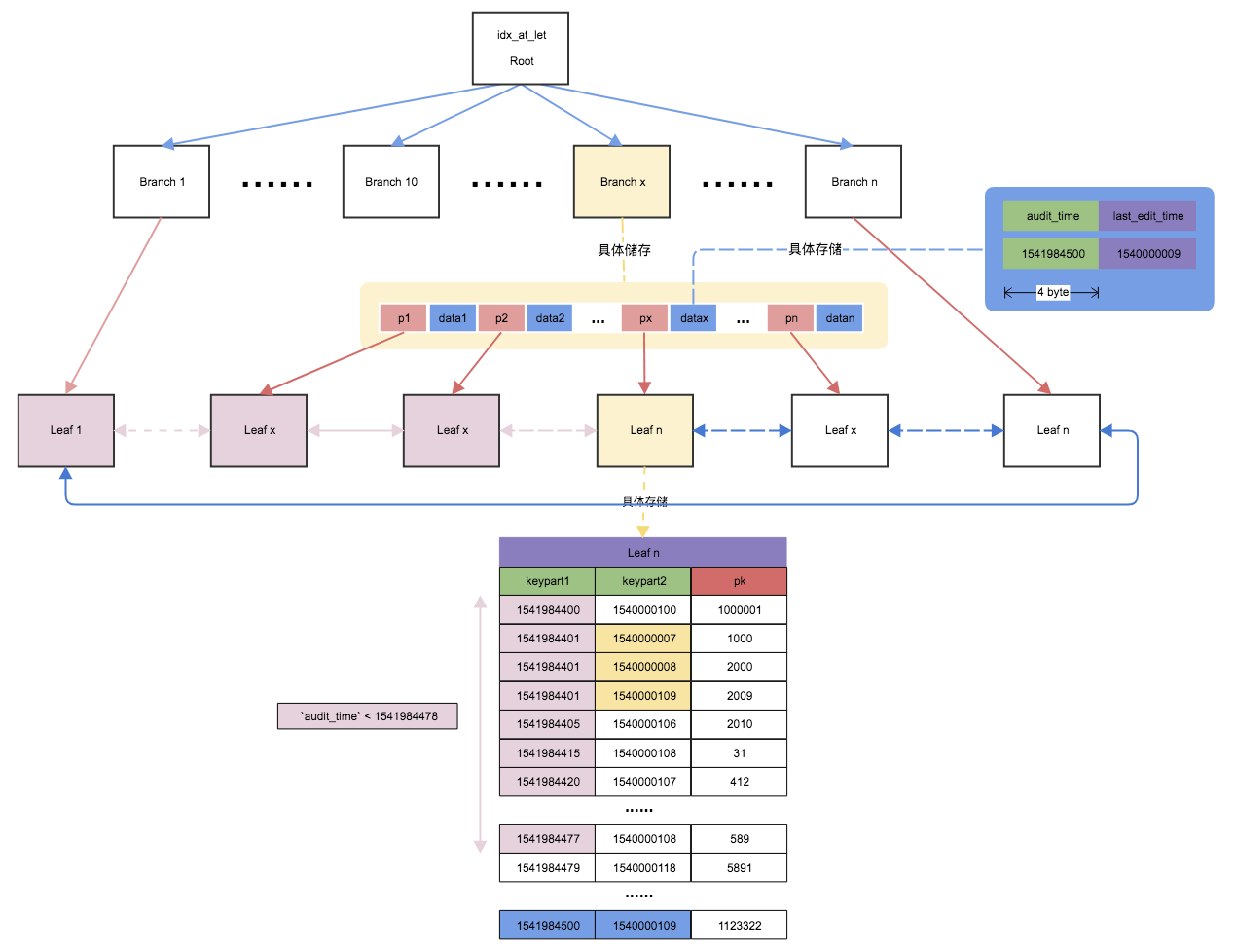 一个案例彻底弄懂如何正确使用 mysql inndb 联合索引