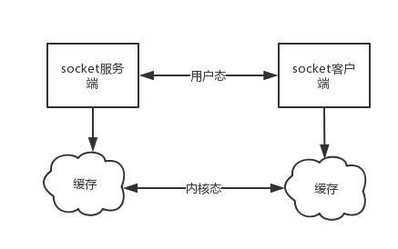 网络编程解决黏包现象