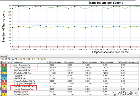 Loadrunner测试结果分析之数据过滤分析