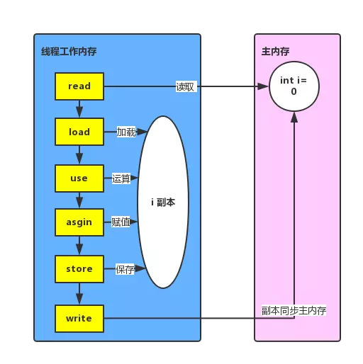 Java 并发——volatile