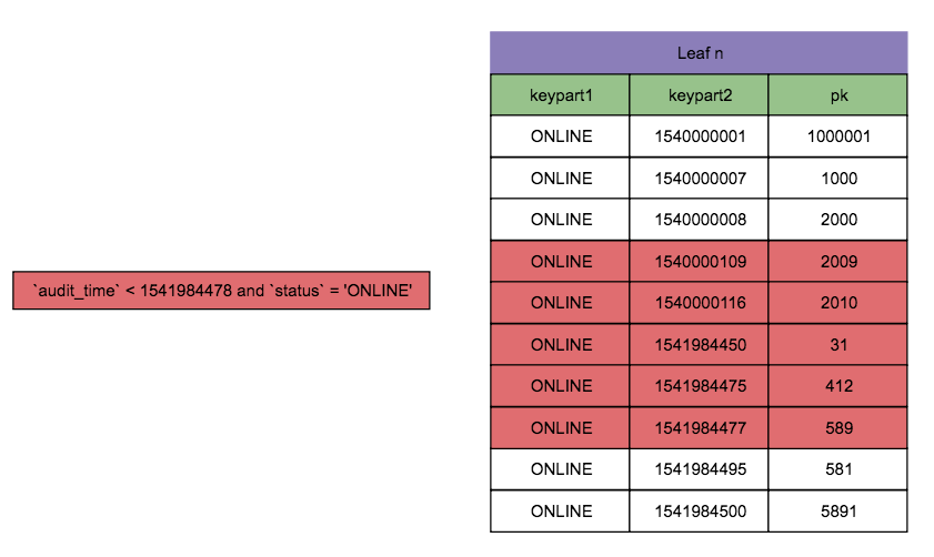 一个案例彻底弄懂如何正确使用 mysql inndb 联合索引