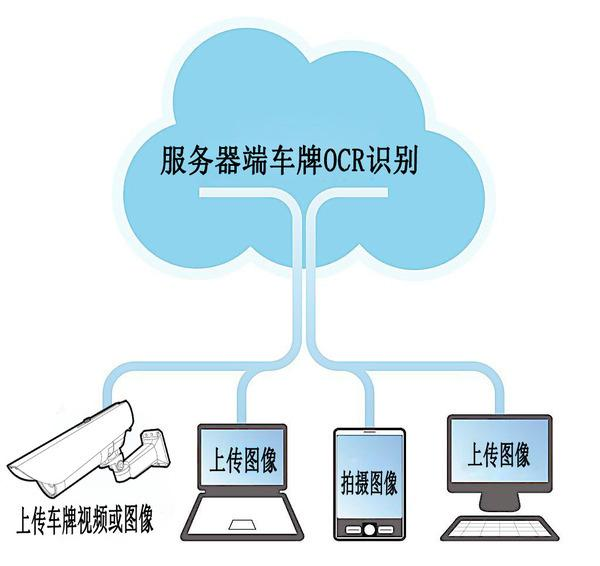 私有云车牌识别支持app端、pc端、H5端接口调用