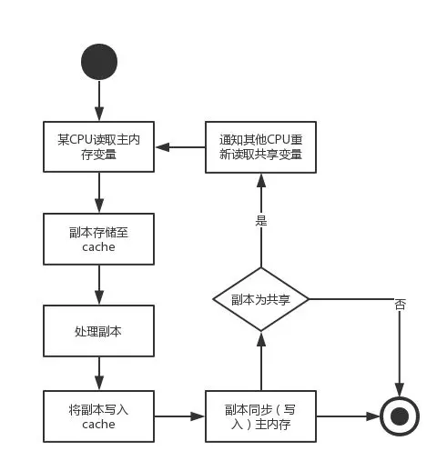 Java 并发——volatile