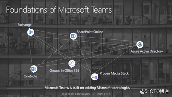 如何刪除和管理Microsoft Team （Office 365 Group）Team Site