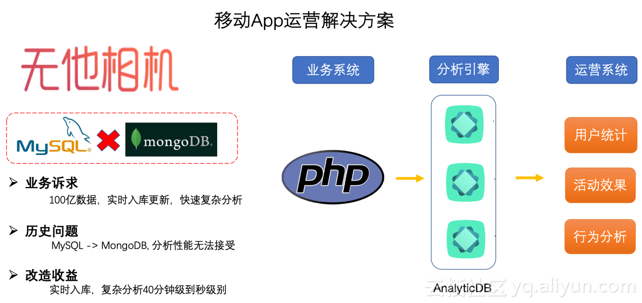 阿里下一代云分析型数据库AnalyticDB入选Forrester云化数仓象限