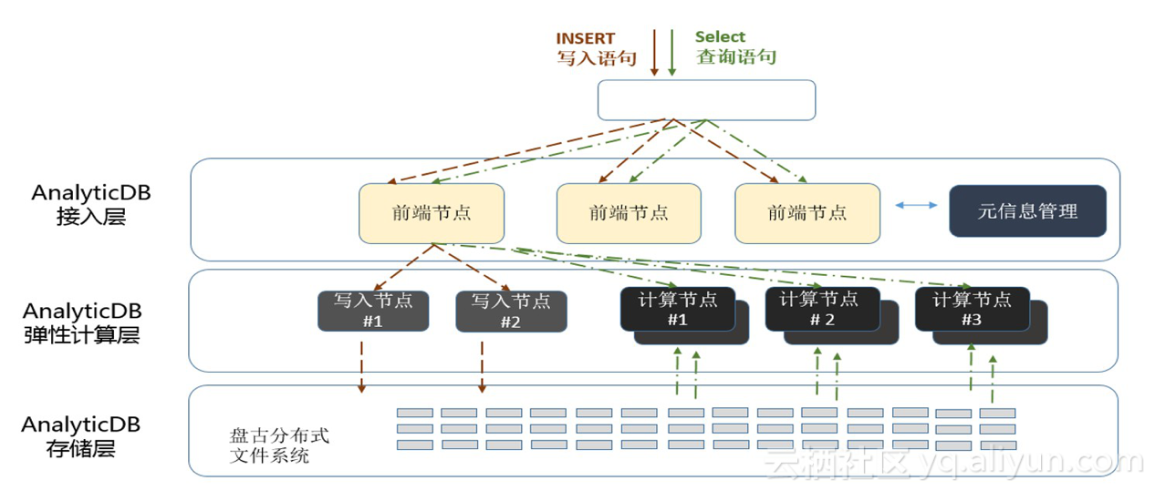 阿里下一代云分析型数据库AnalyticDB入选Forrester云化数仓象限